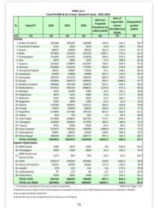 Telangana and Andhra Pradesh crime statistics 2024 NCRB report