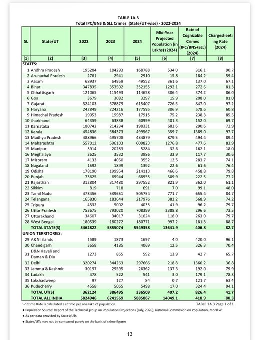 Telangana and Andhra Pradesh crime statistics 2024 NCRB report