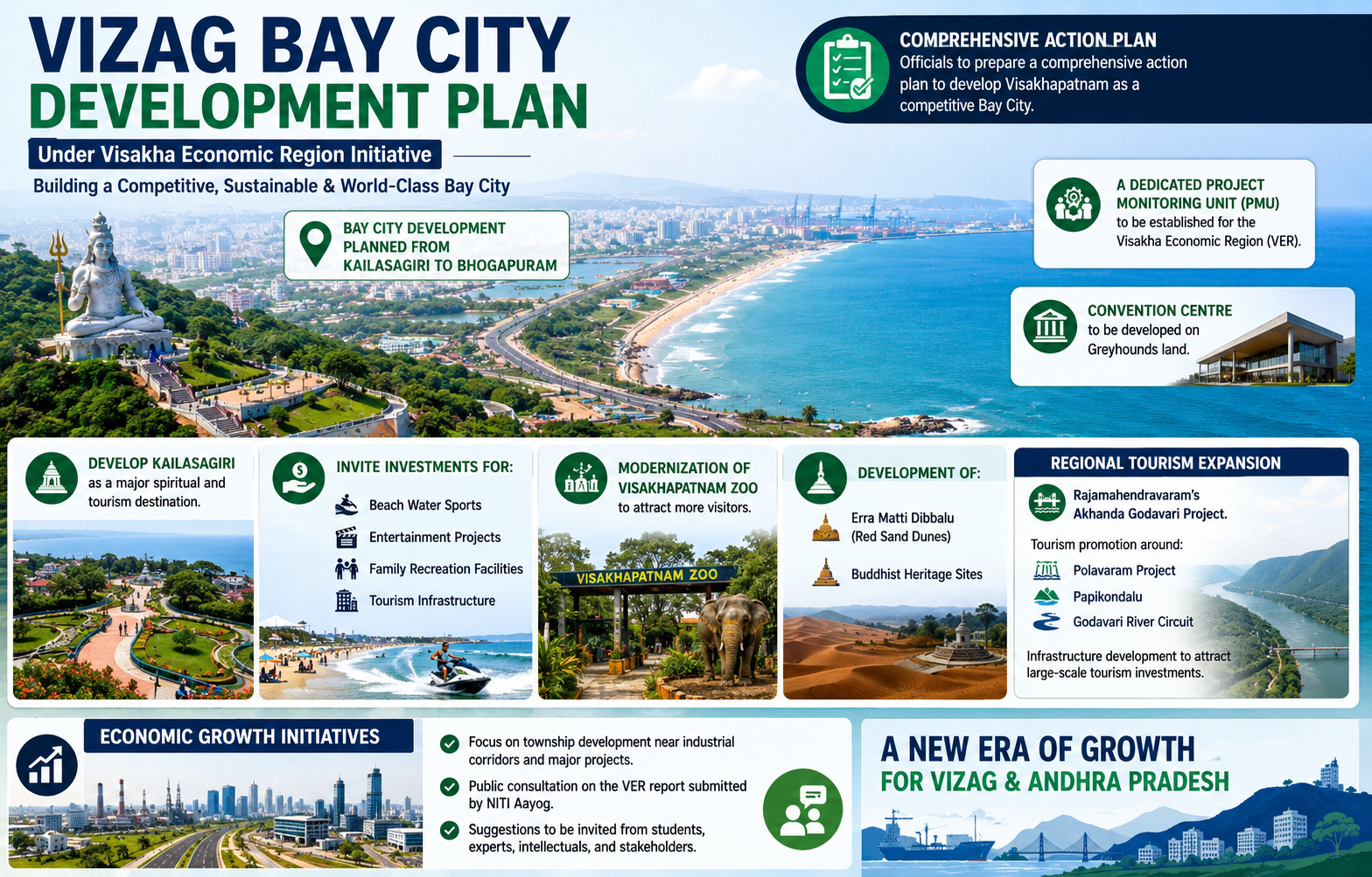 Vizag Bay City Development Plan: Major Tourism and Economic Projects ...