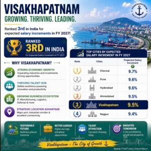 Vizag ranked third in India for expected salary increments in FY2027