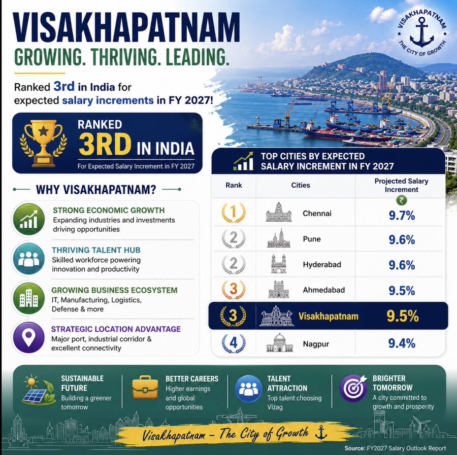 Vizag ranked third in India for expected salary increments in FY2027