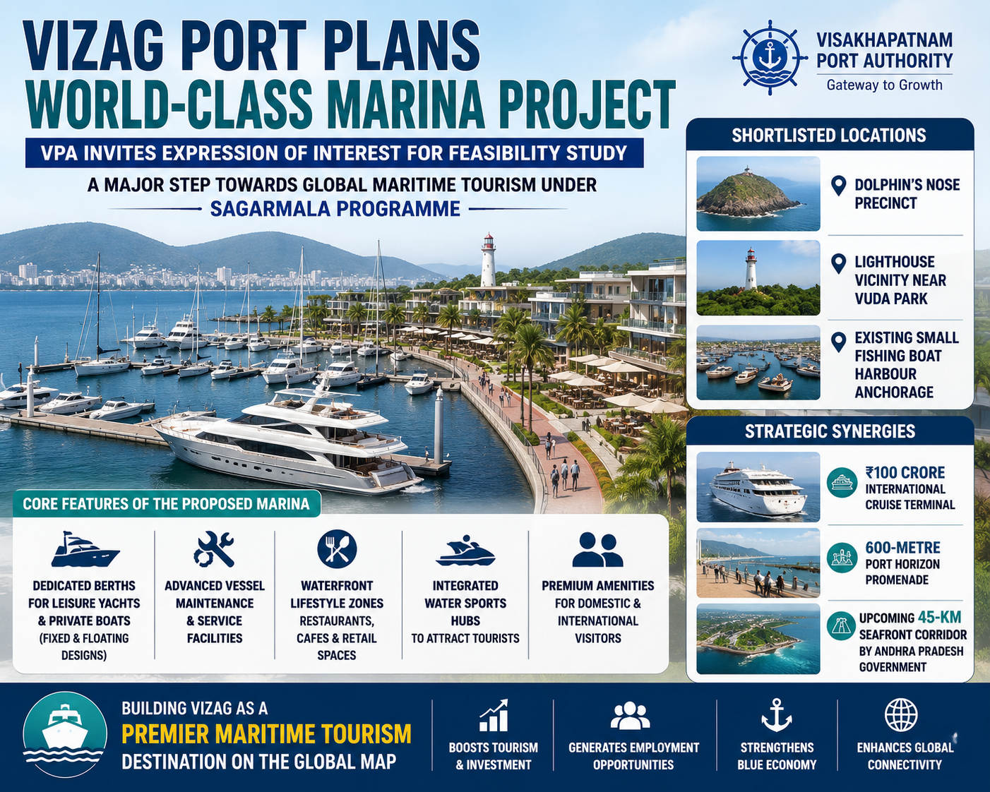 Proposed world-class marina project in Visakhapatnam under the Sagarmala Programme.