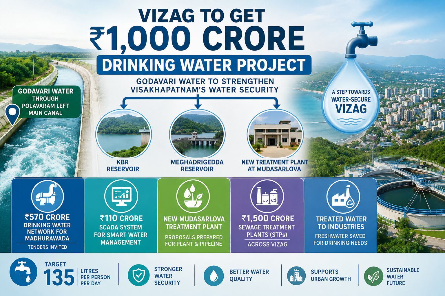 Vizag drinking water project bringing Godavari water through Polavaram Left Main Canal